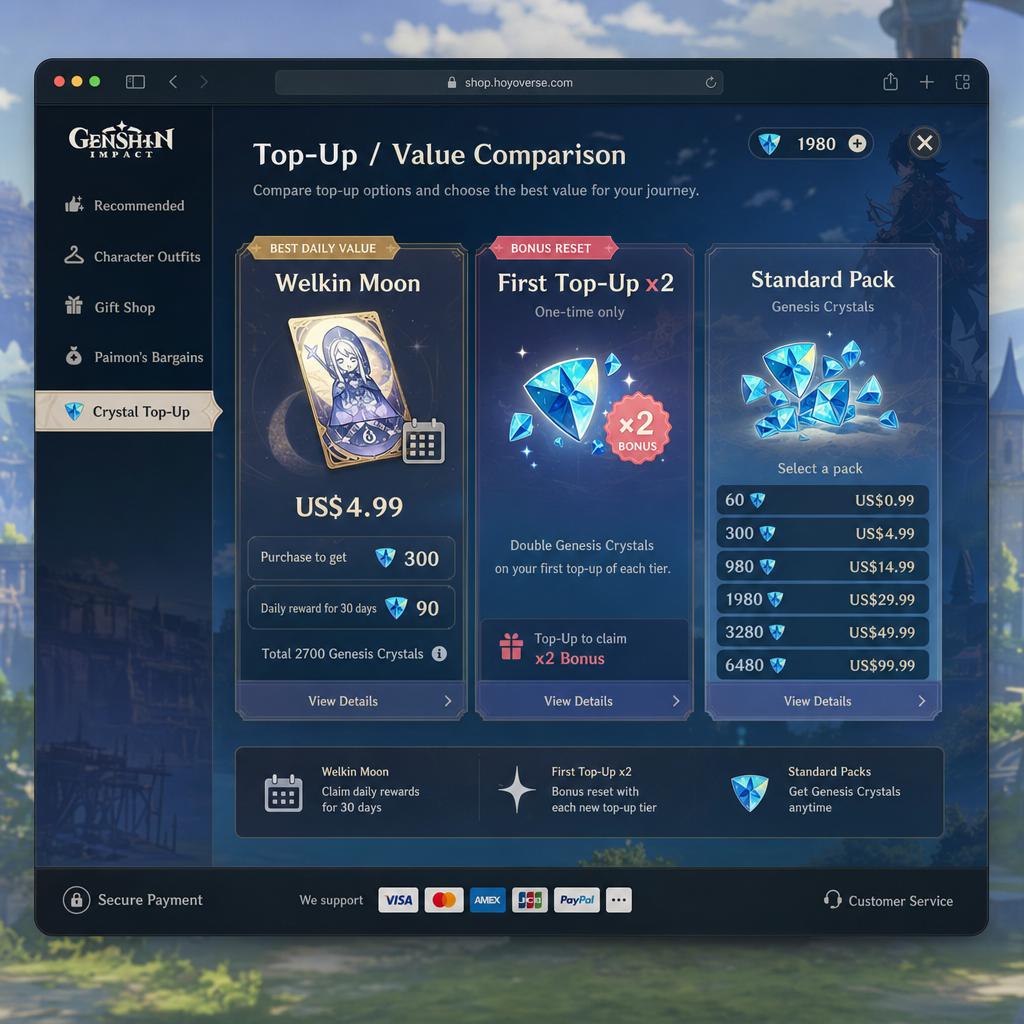 Comparison of Welkin Moon and Genesis Crystal first top up value Comparison of Welkin Moon and Genesis Crystal first top up value