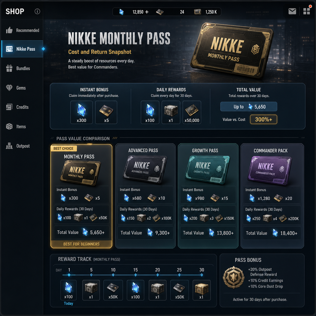 Comparison chart for NIKKE monthly pass gem value Comparison chart for NIKKE monthly pass gem value