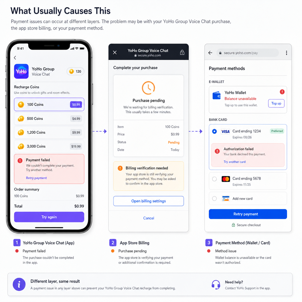 A simple visual showing app billing, wallet connection, and card verification A simple visual showing app billing, wallet connection, and card verification